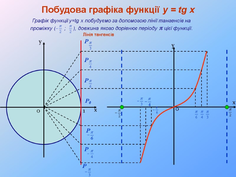 х у 1 0  Лінія тангенсів  х 0 у P0 P P